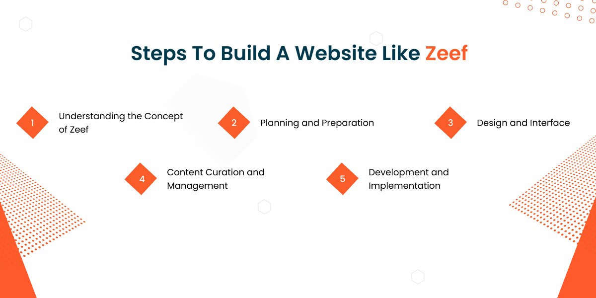 Steps to Build a Website Like Zeef