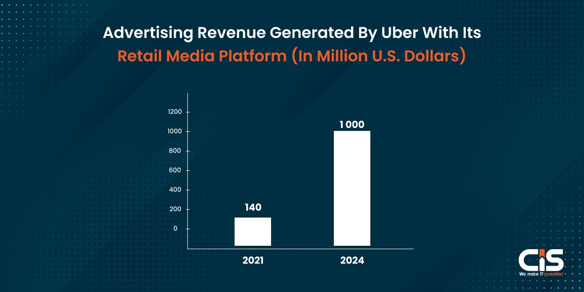 Advertising Revenue Generated by Uber With Its Retail Media Platform