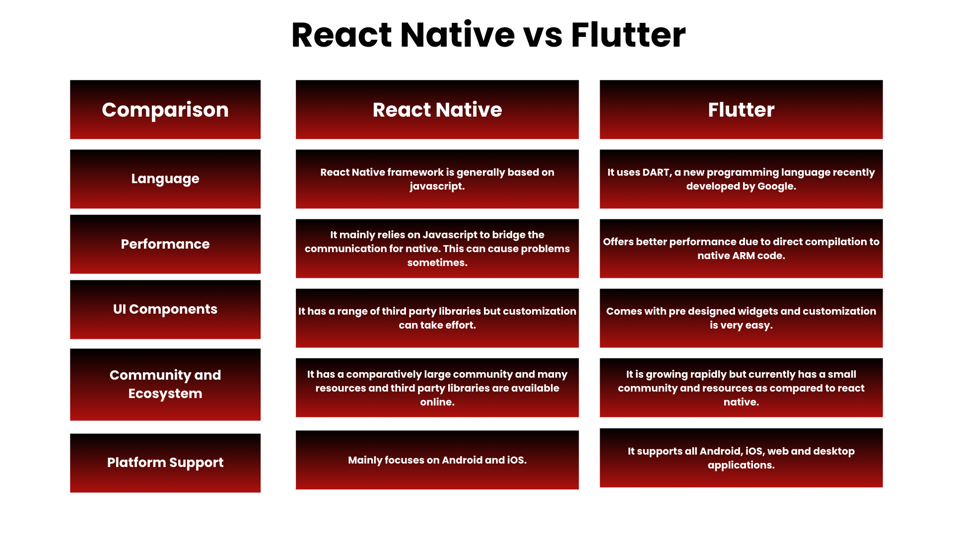 React Native vs Flutter