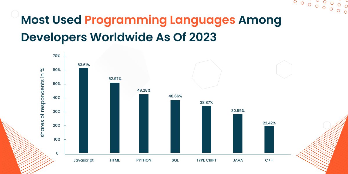 Most Used Programming Languages Among Developers Worldwide As of 2023