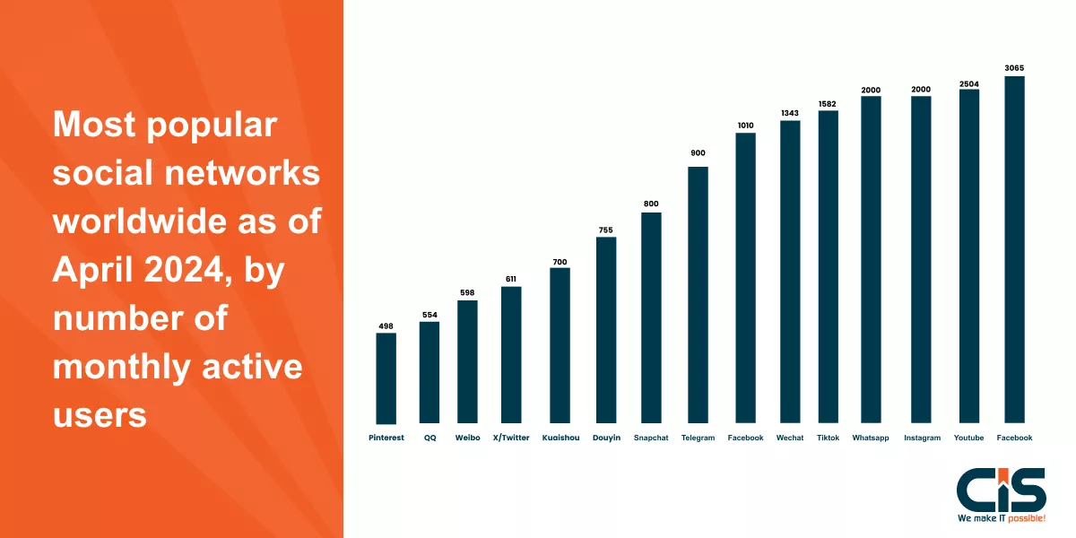 Most Popular Social Networks Worldwide, by the Number of Monthly Active Users