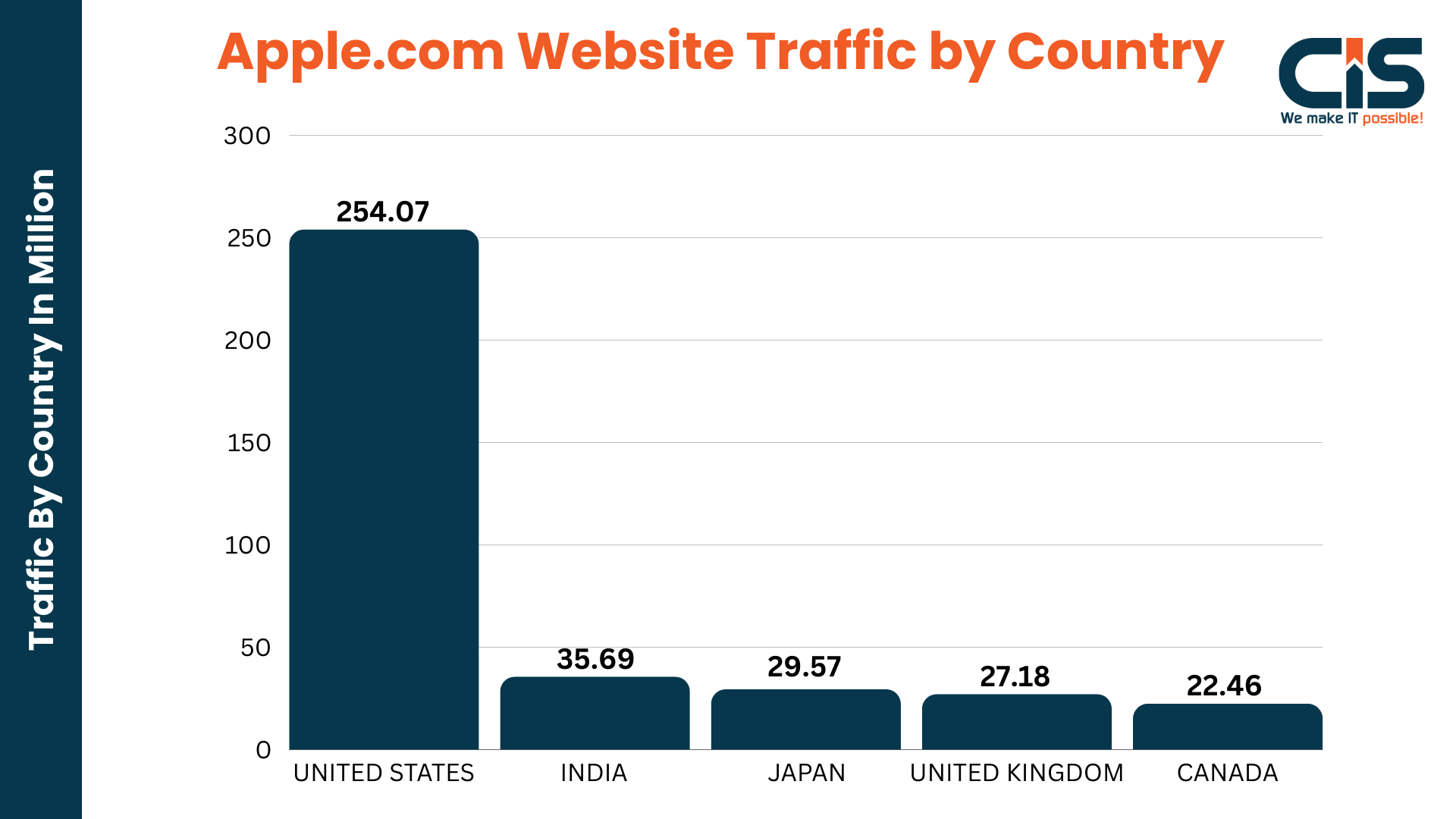 Apple.com Website Traffic by Country