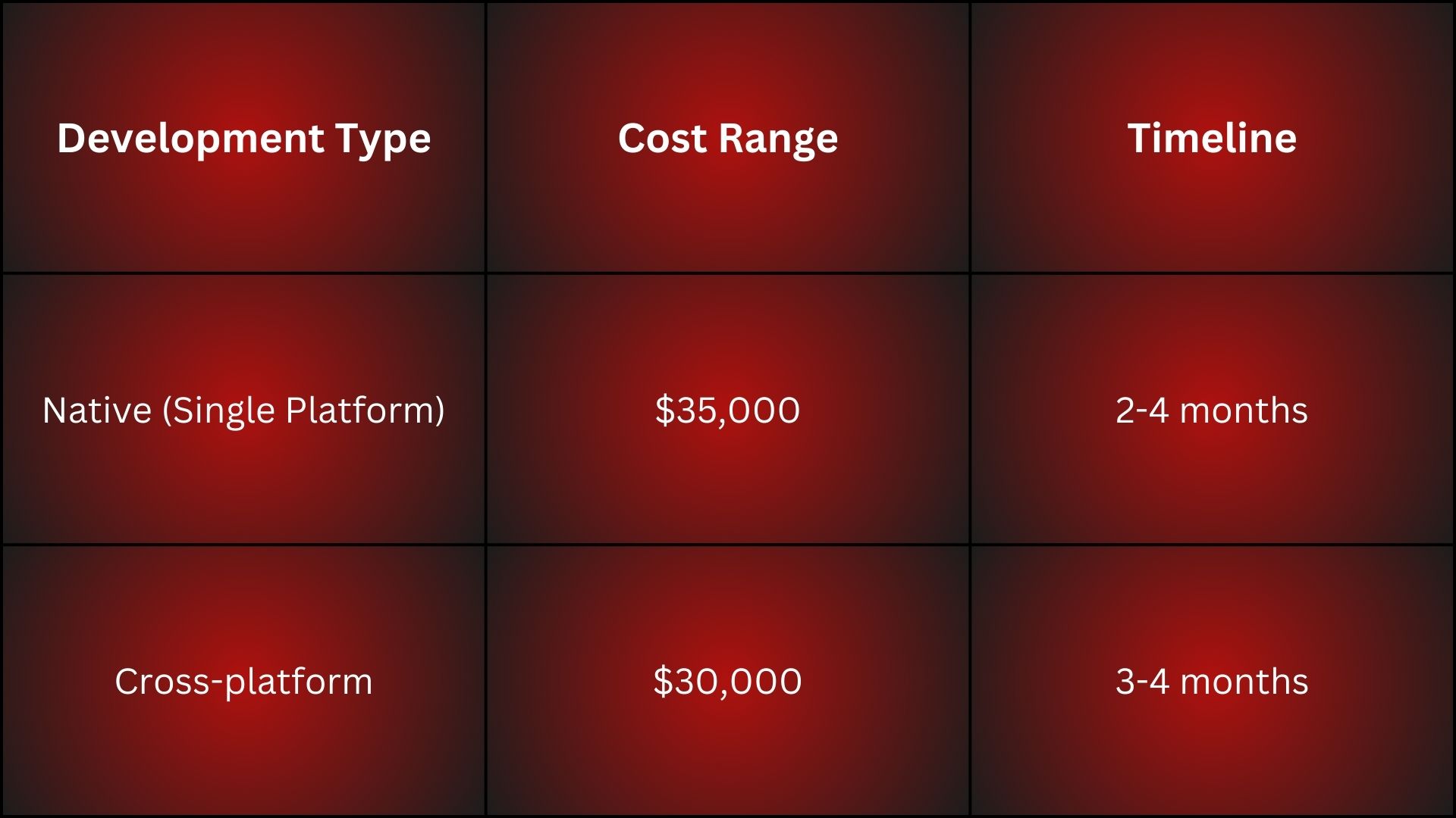 Native vs Cross-platform Development Costs