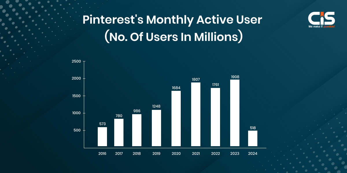Pinterest's Monthly Active Users in Millions