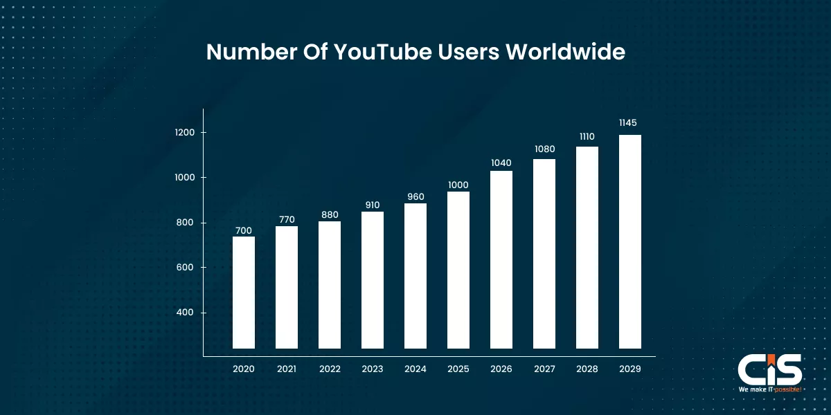 Number of YouTube Users Worldwide