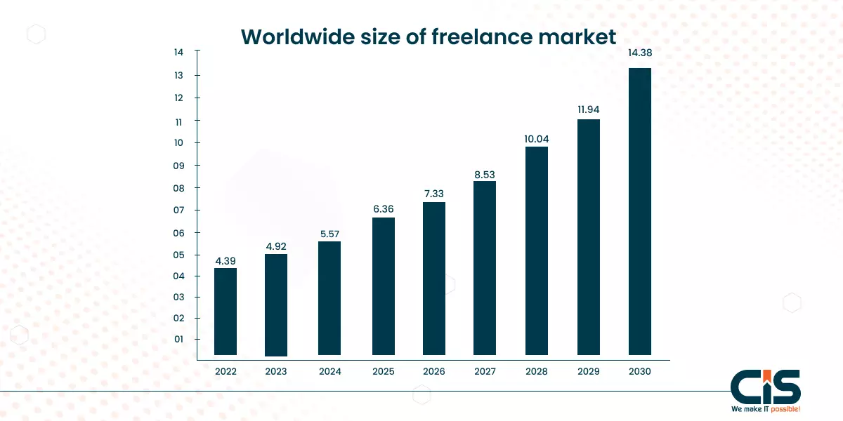 Worldwide Size of Freelance Market