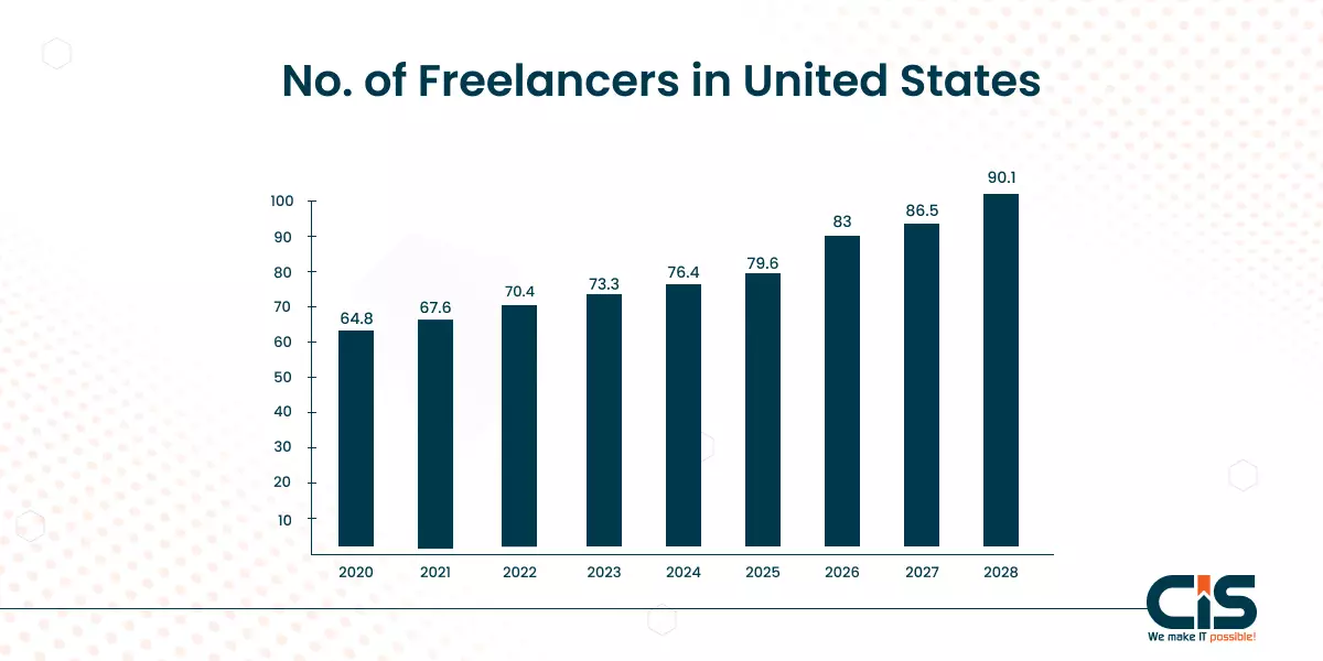 Number of Freelancers in US