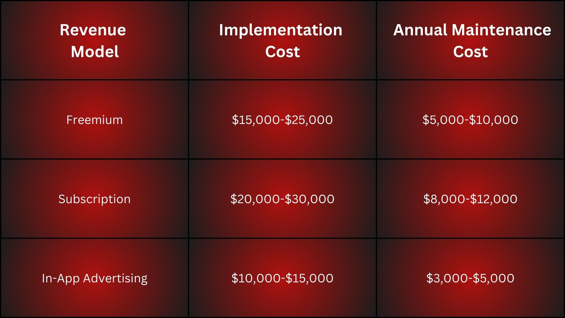 Revenue Model Implementation Costs