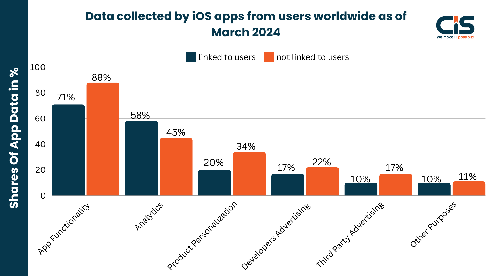 Data collected by iOS apps from users worldwide as of March 2024