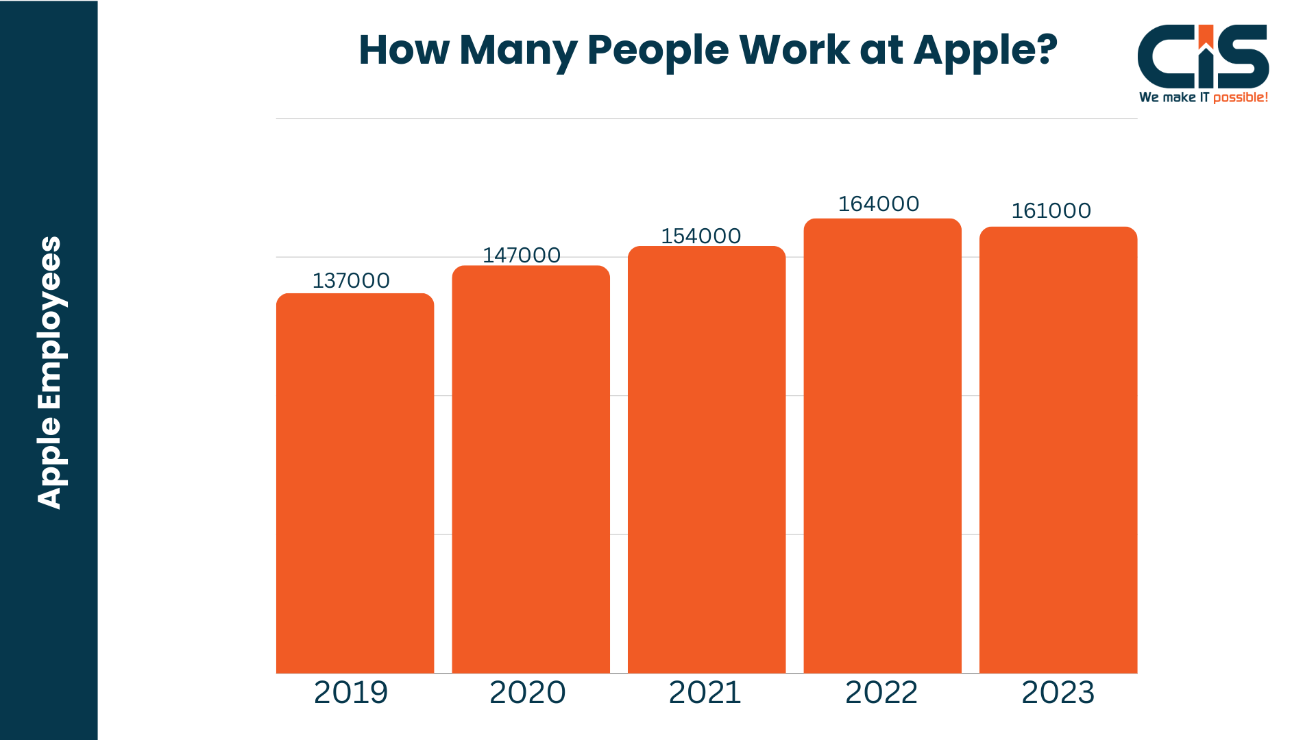 How Many People Work At Apple?