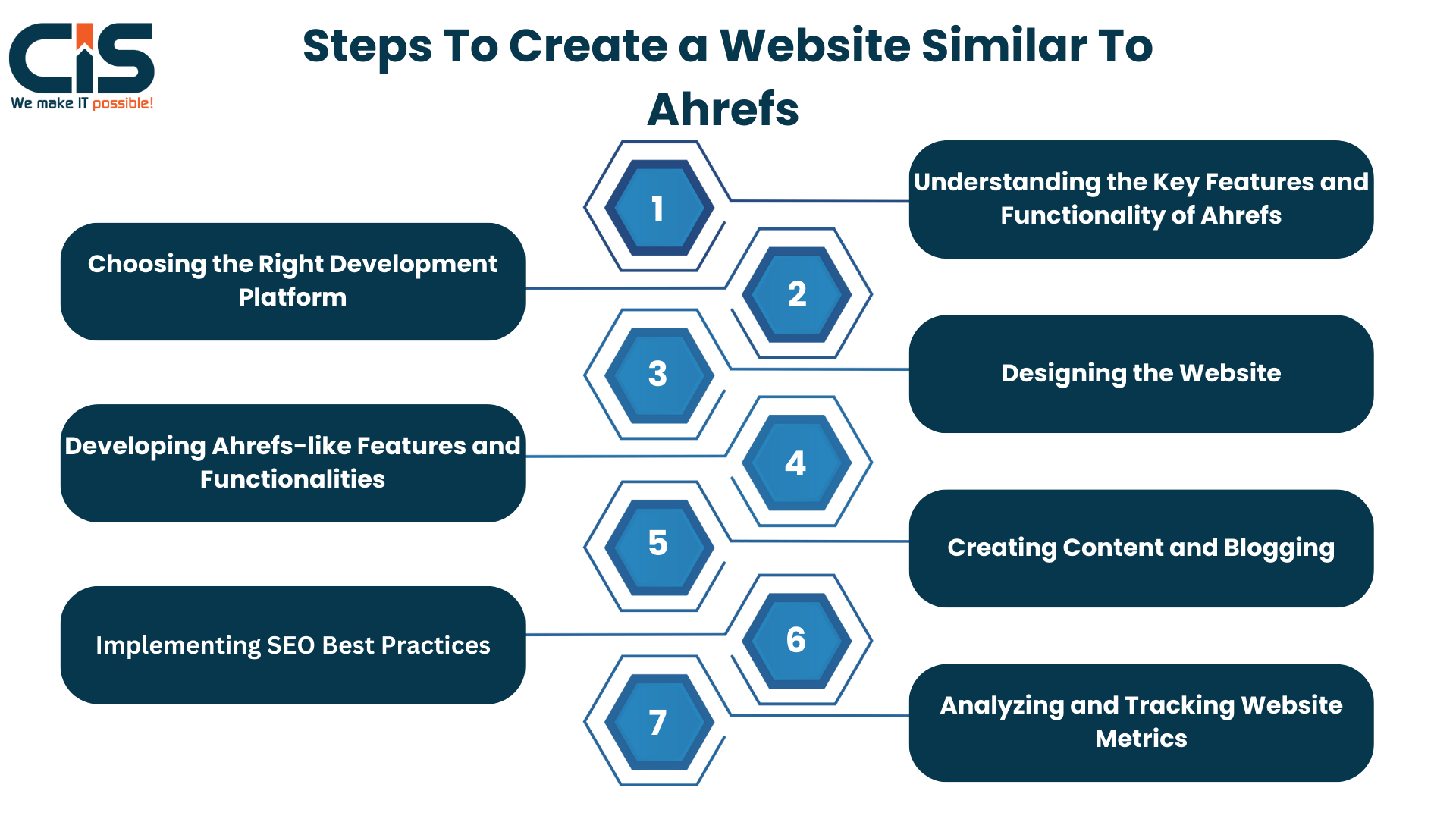 Steps To Create a Website Similar To Ahrefs