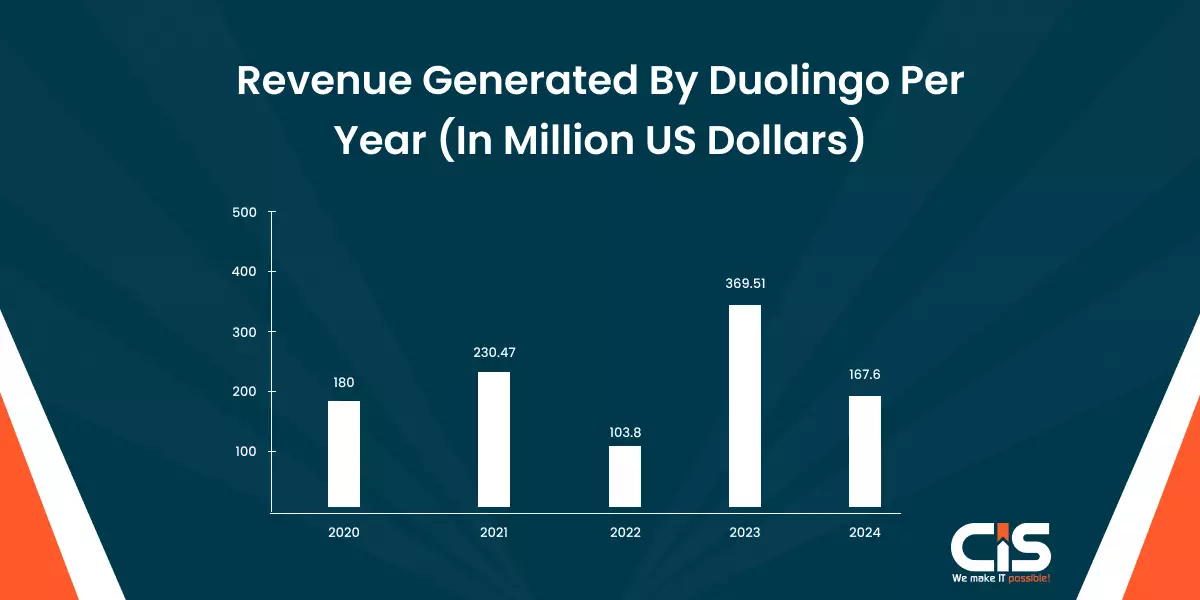 Revenue Generated By Duolingo Per Year
