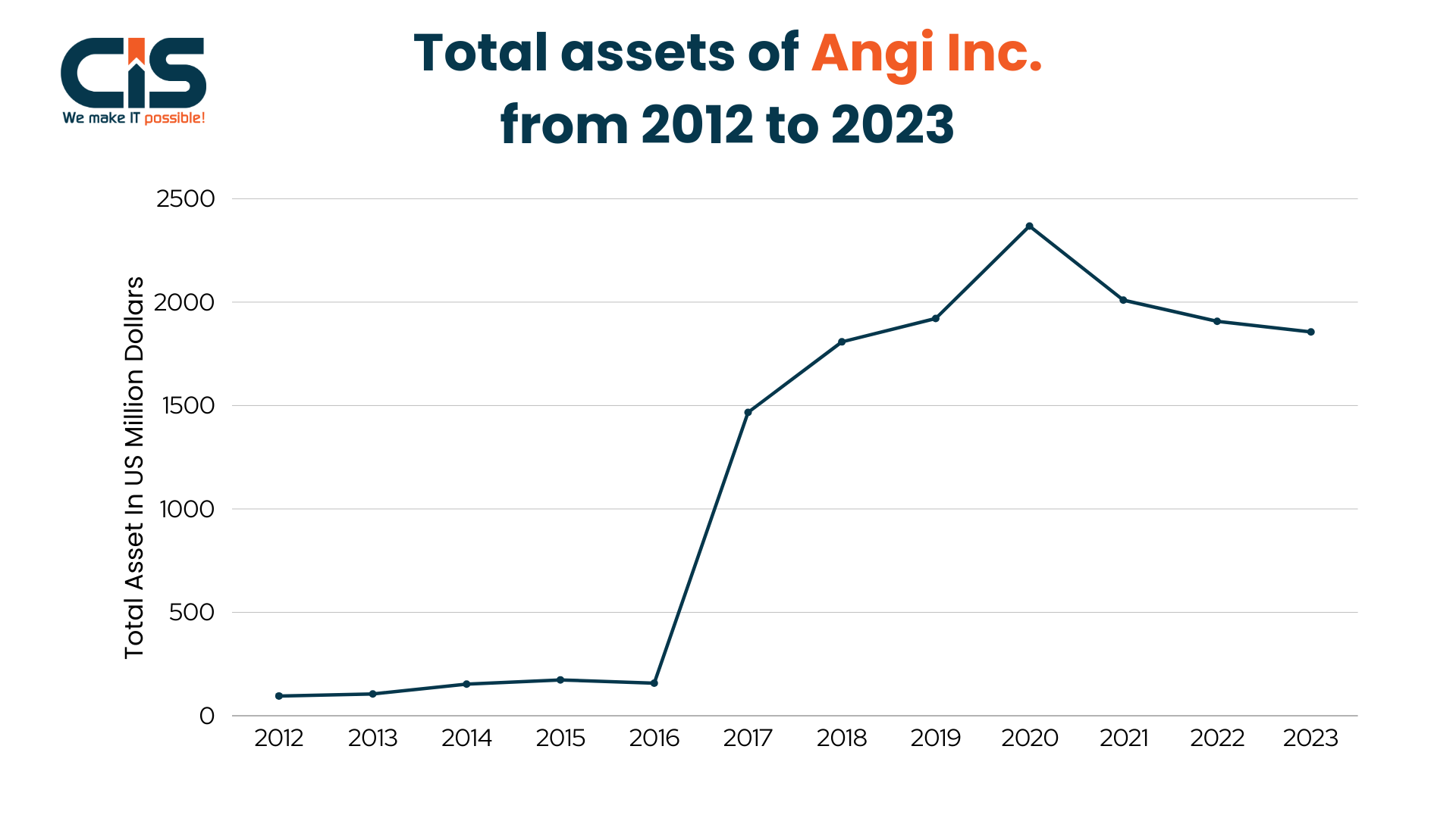 Total Assets of Angi Inc.