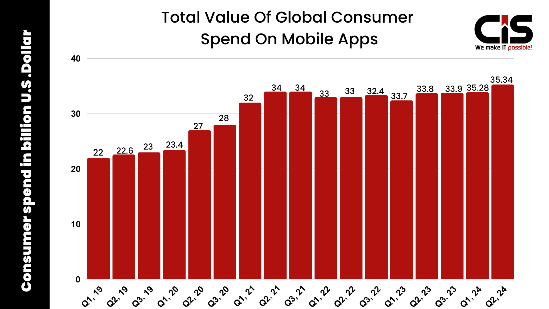 Total Value Of Global Consumer Spend On Mobile Apps