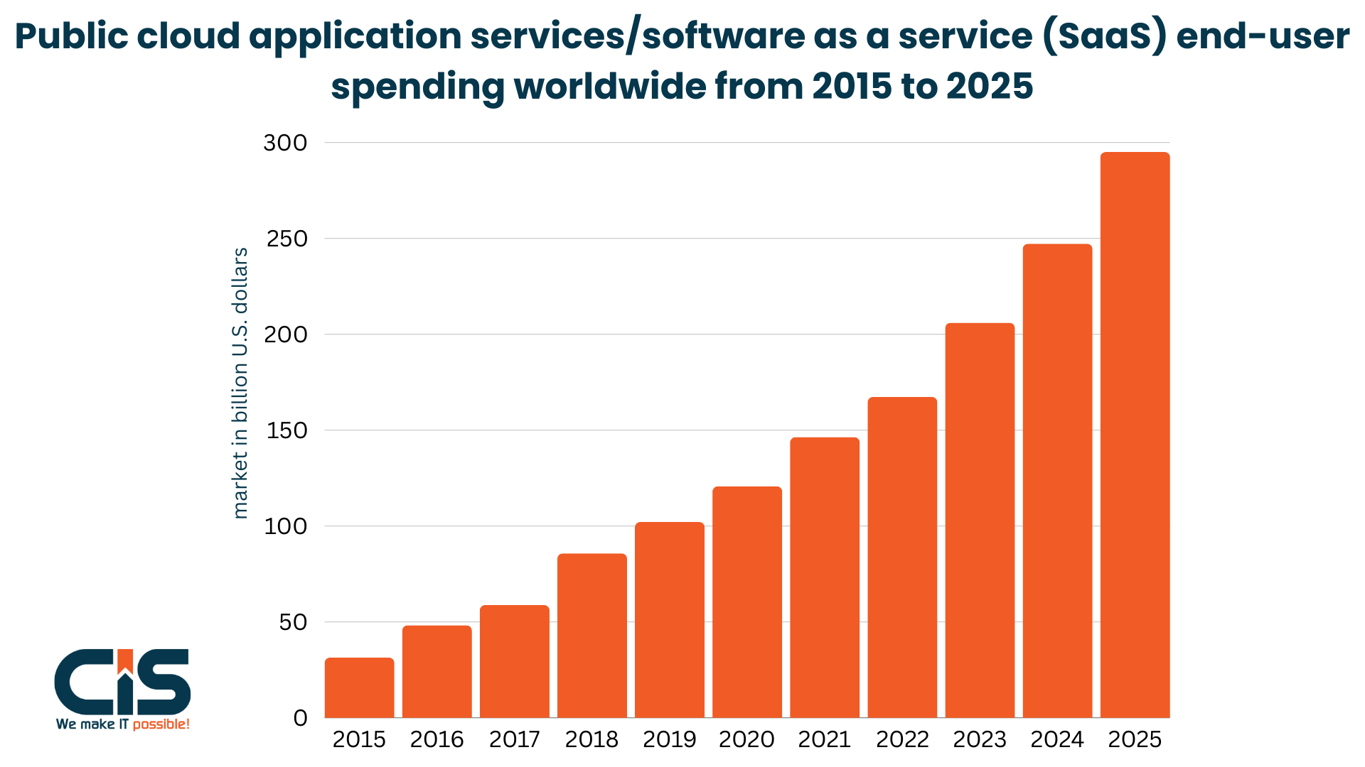 Public cloud application services/software as a service (SaaS) and user spending worldwide from 2015 to 2025