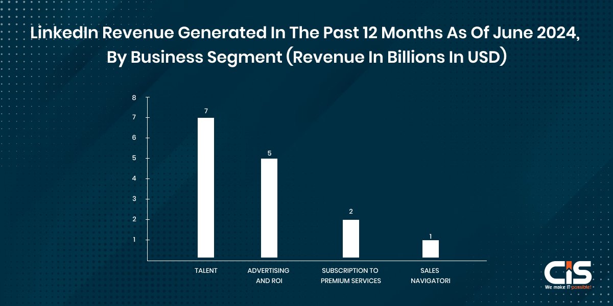 LinkedIn Revenue Generated in Past 12 Months By Business Segment