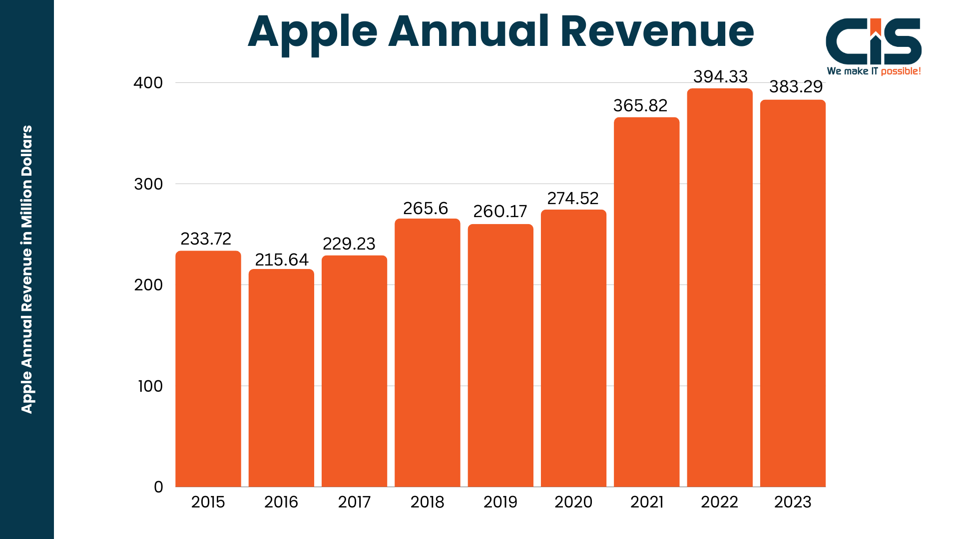 Apple Annual Revenue