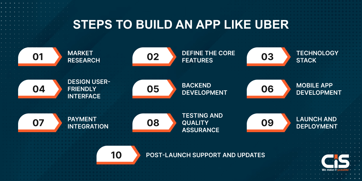 Steps to Build an App Like Uber