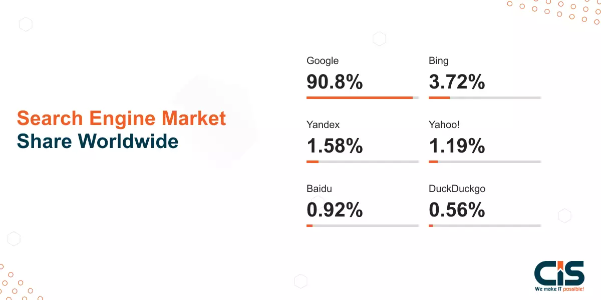 Search Engine Market Share Worldwide