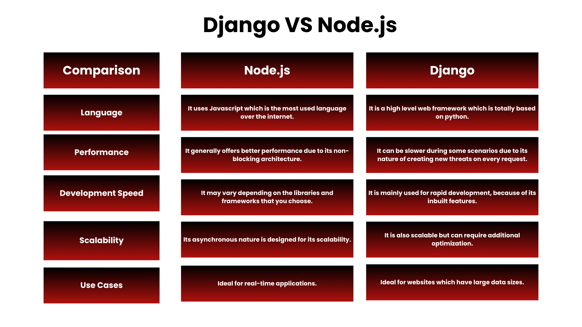 Django vs Node.js
