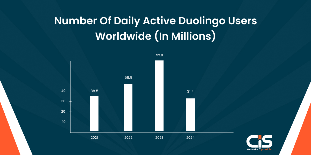 Number of Daily Active Duolingo Users Worldwide