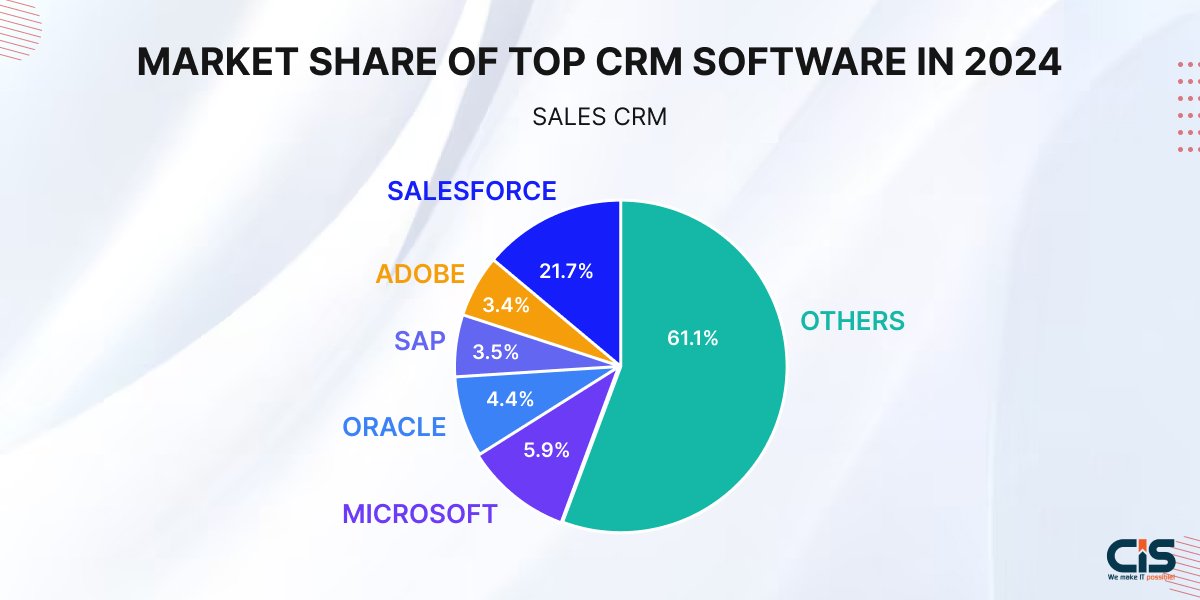 Global Market Share of Top CRM Software in 2024