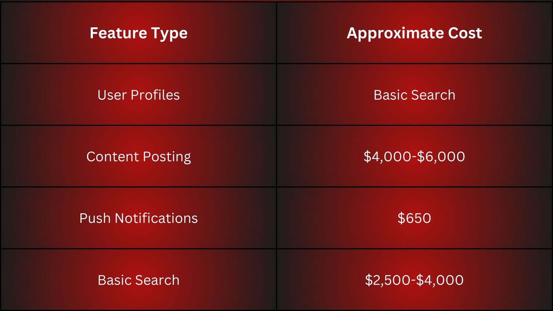 Basic Feature Development Costs