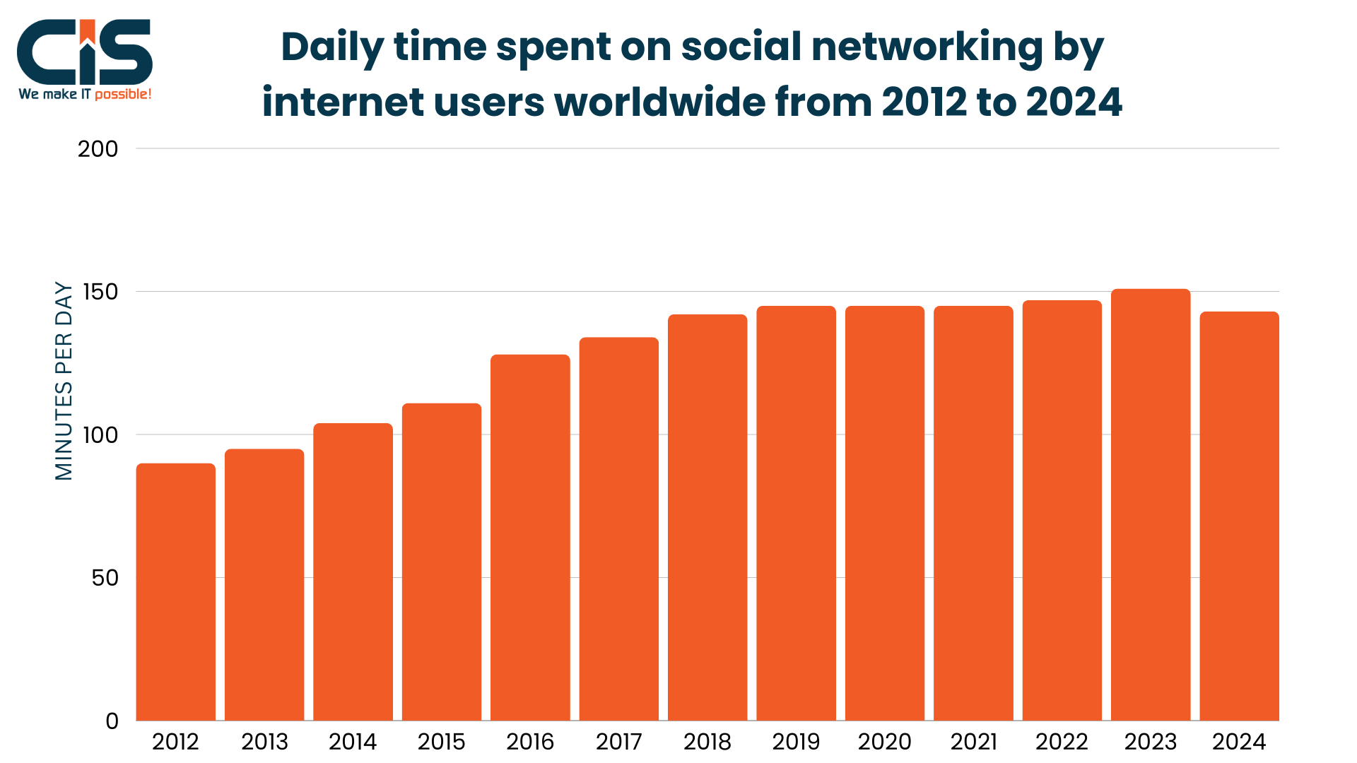 Daily Time Spent on Social Networking by Internet Users Worldwide