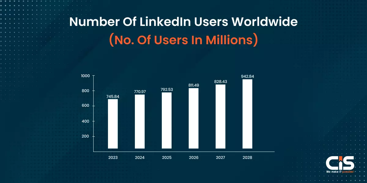 Number of LinkedIn Users Worldwide