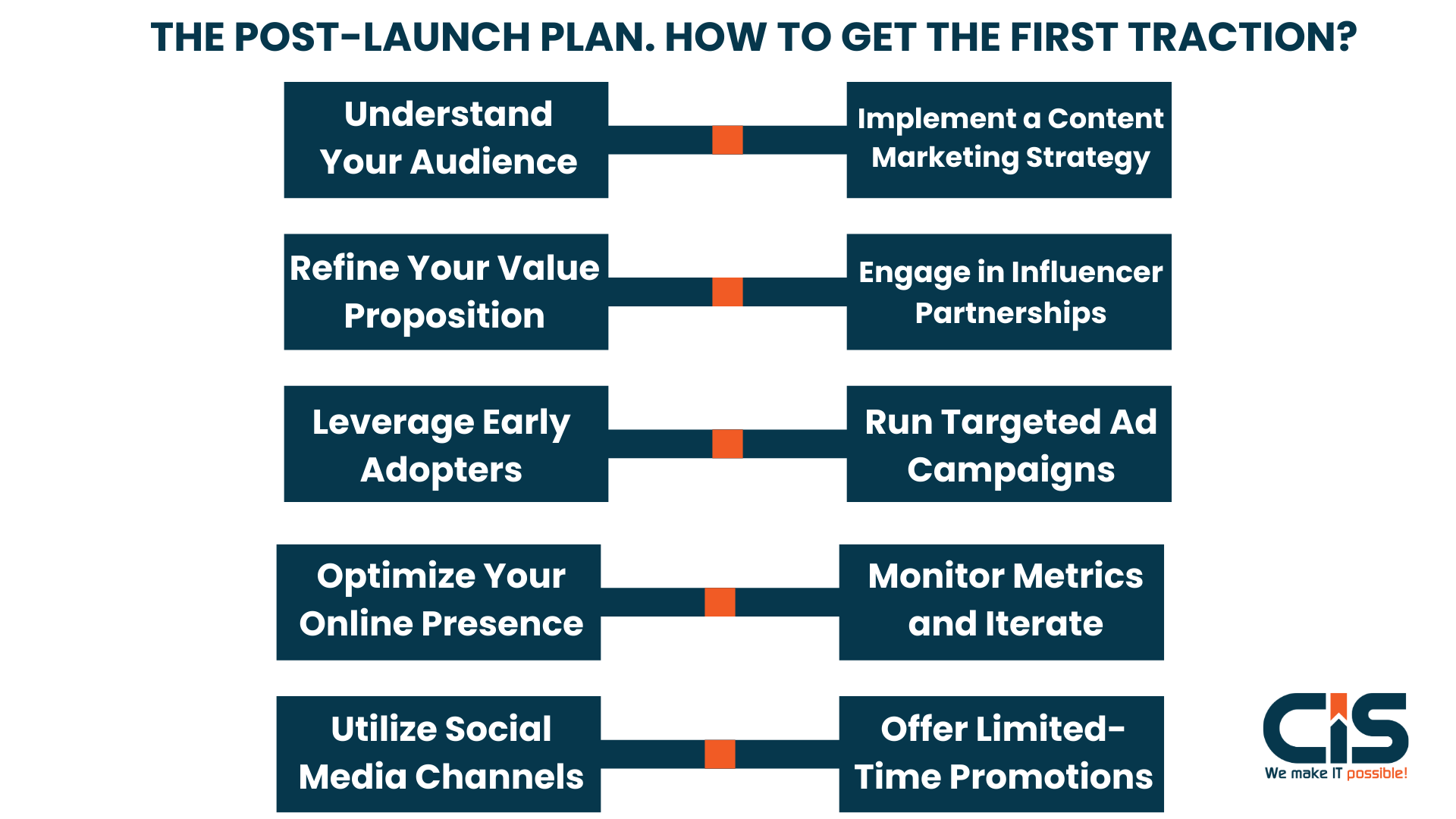 The Post-Launch Plan - How to Get the First Traction?