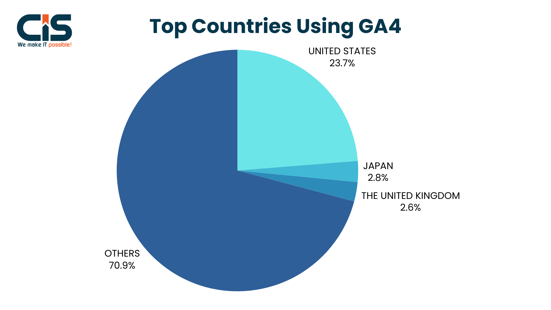 Top Countries Using GA4
