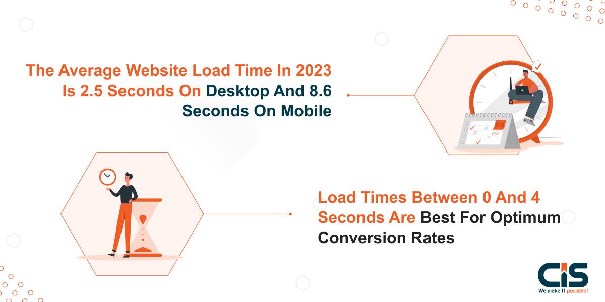 Average Website Load Time