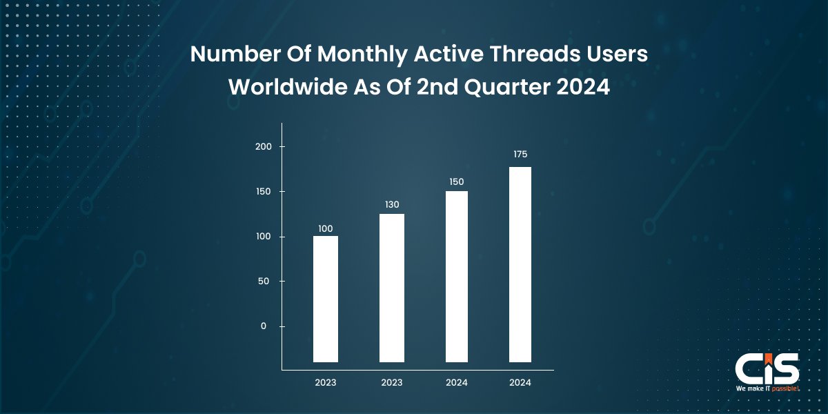 Number of Monthly Active Threads Users Worldwide