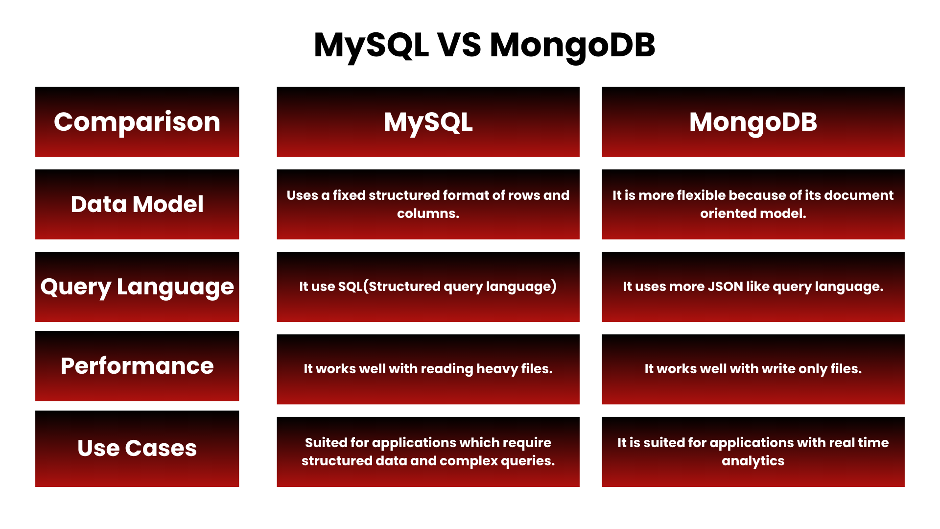 MySQL vs MongoDB