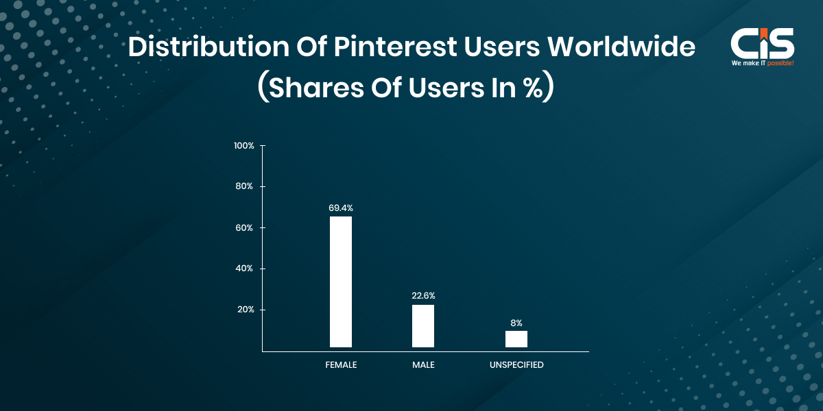 Distribution of Pinterest Users Worldwide