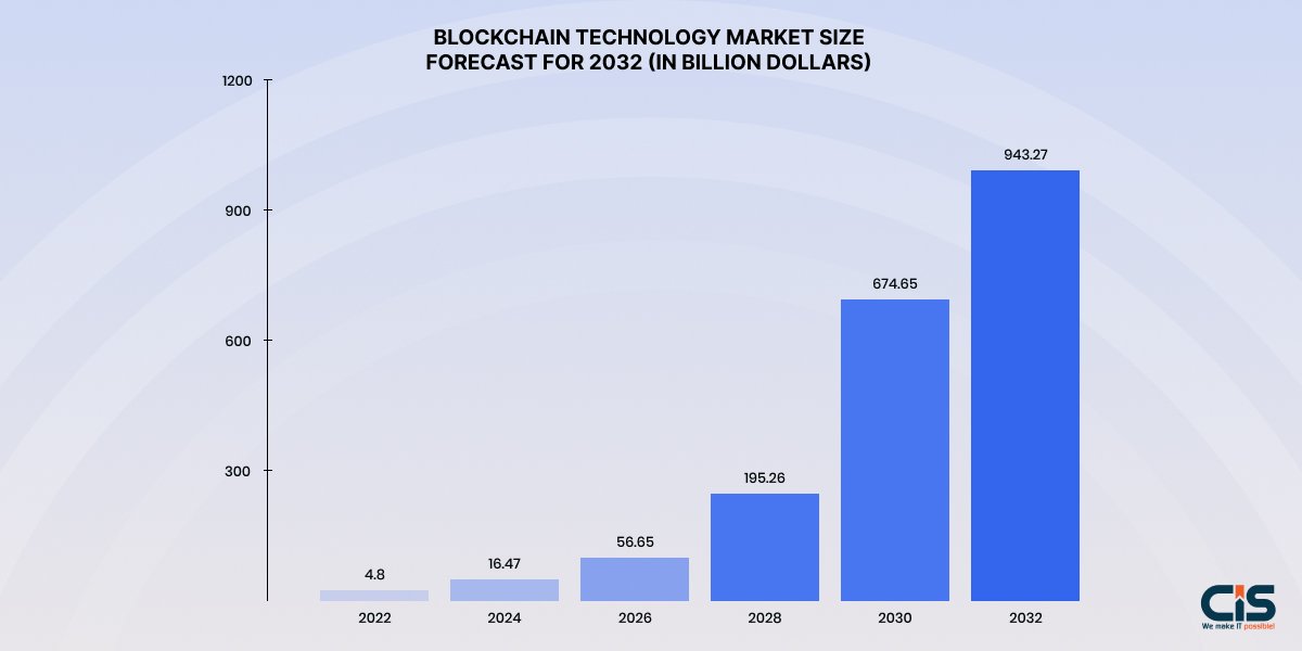 Infographic Forecasting Global Blockchain Technology Market Size