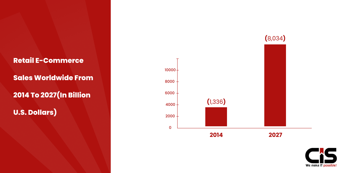 Retail E-Commerce Sales Worldwide from 2014 to 2027
