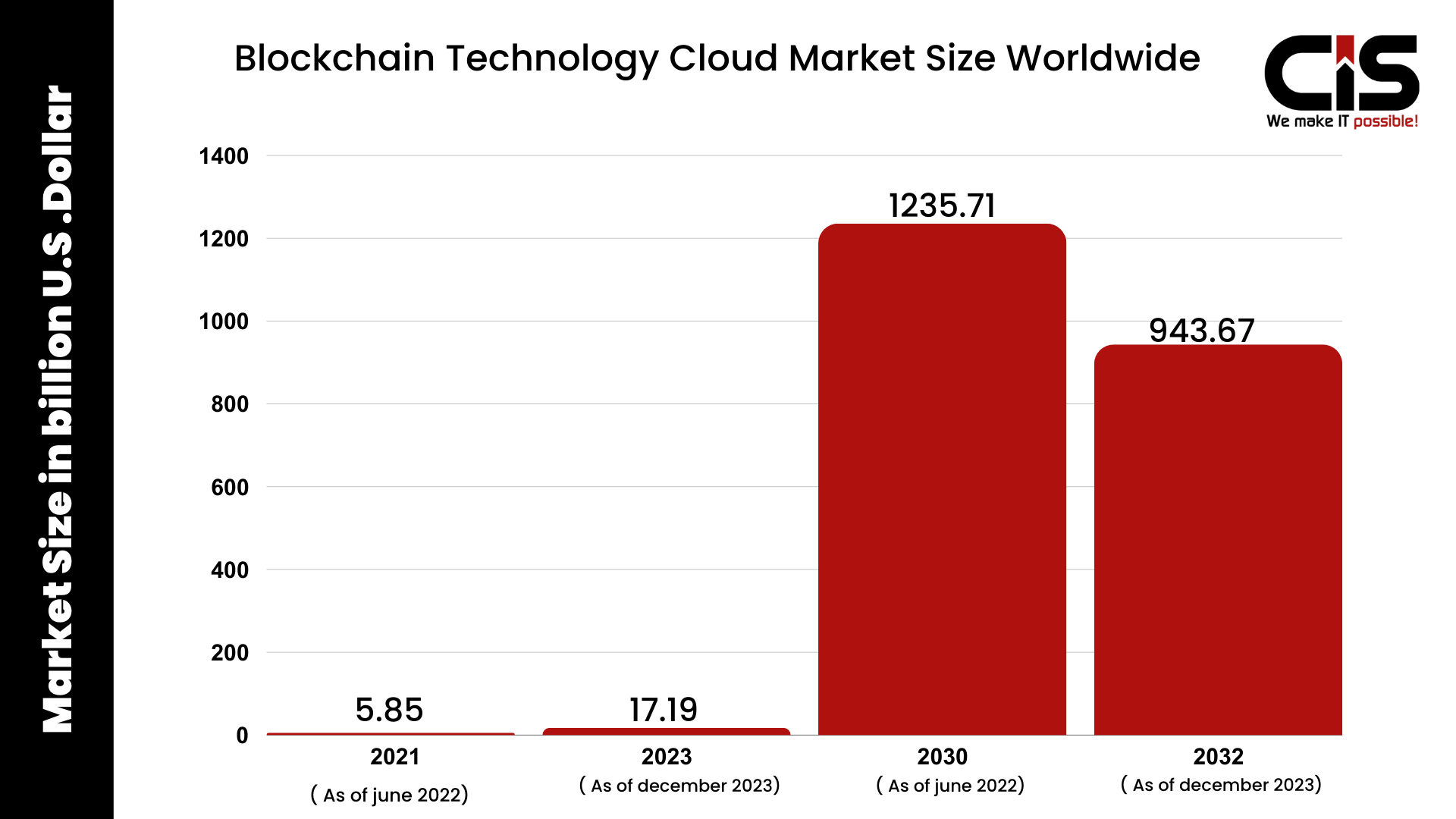 Blockchain Technology Cloud Market Size Worldwide