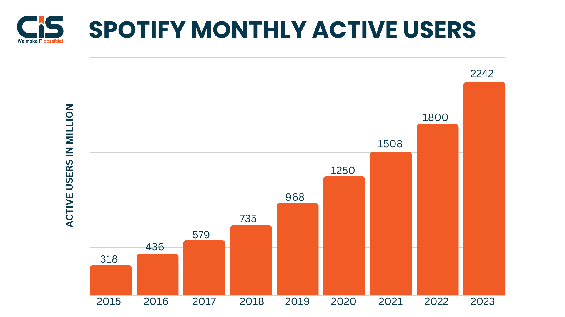 SPOTIFY MONTHLY ACTIVE USERS
