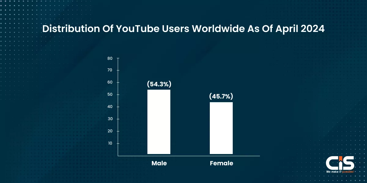 Distribution of YouTube Users Worldwide