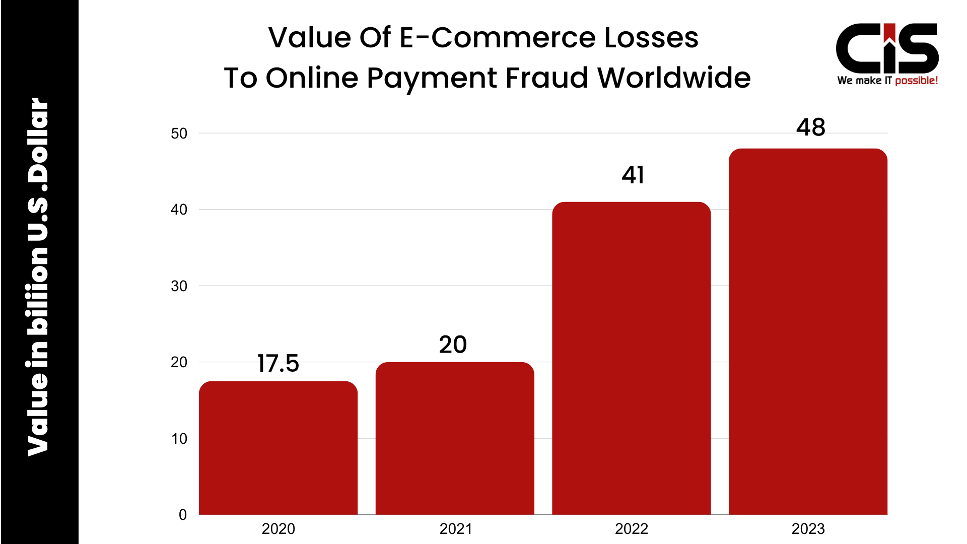 Value Of E-Commerce Losses To Online Payment Fraud Worldwide