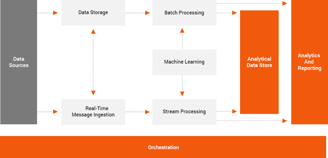 What goes into developing a big data powered app? image